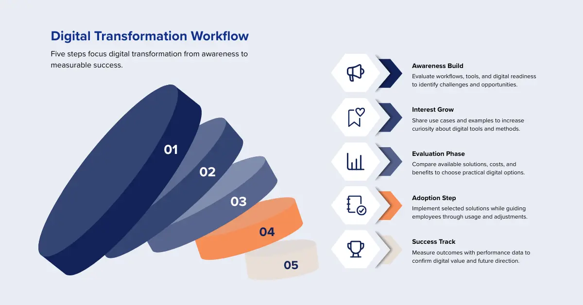 Digital Transformation Workflow