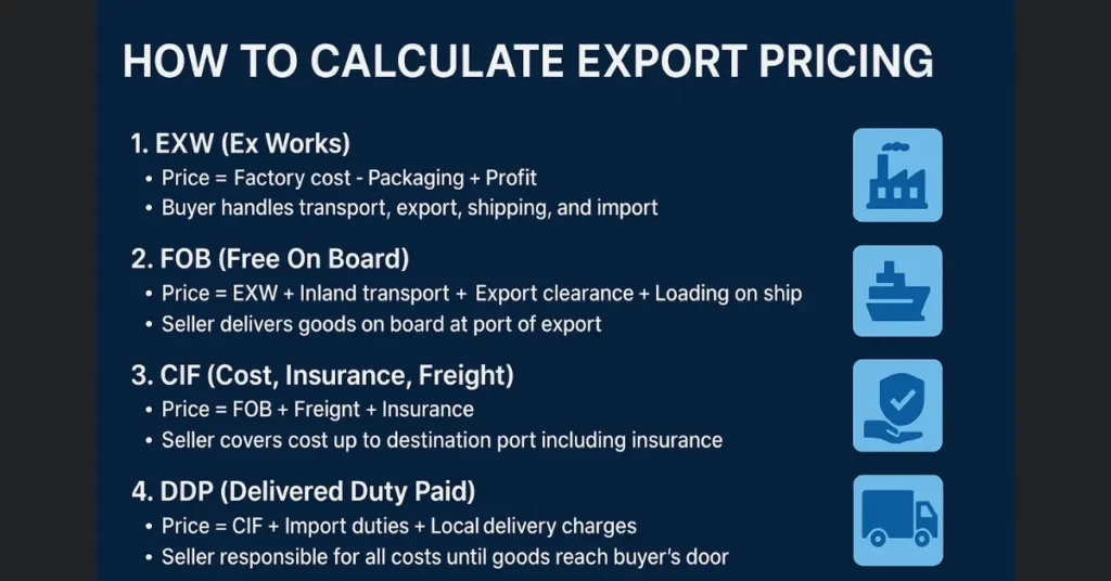 How to Calculate Export Pricing